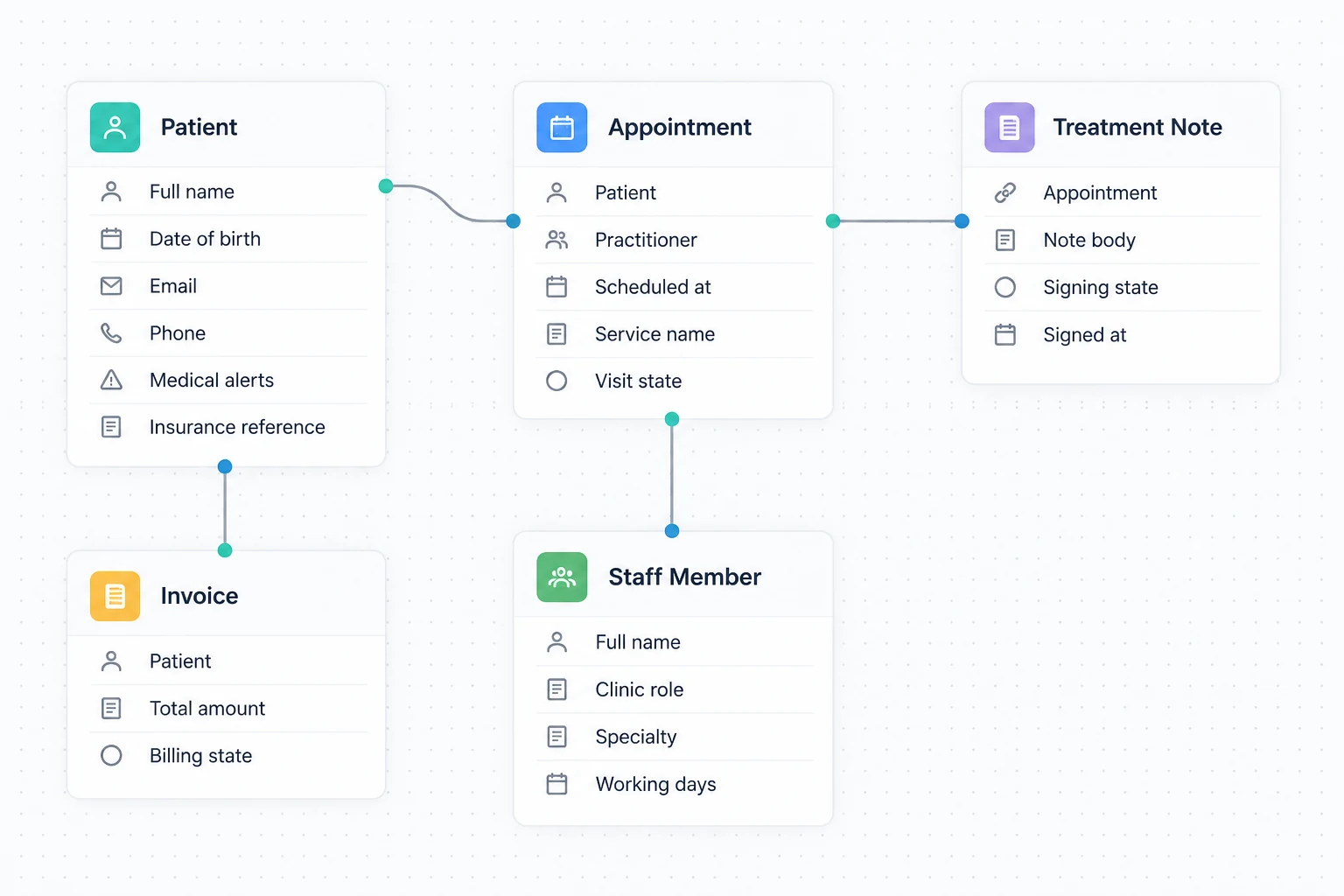 ClinicFlow's five tables and how they connect
